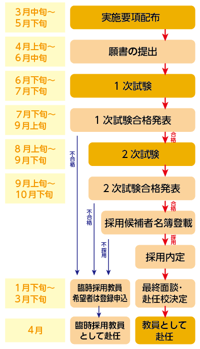 教員採用試験の募集から採用に至るまで