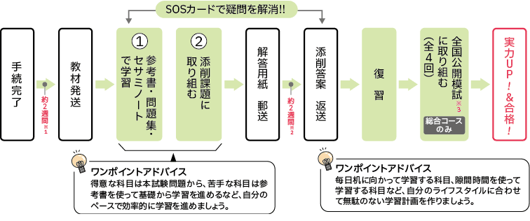 通信講座の流れ