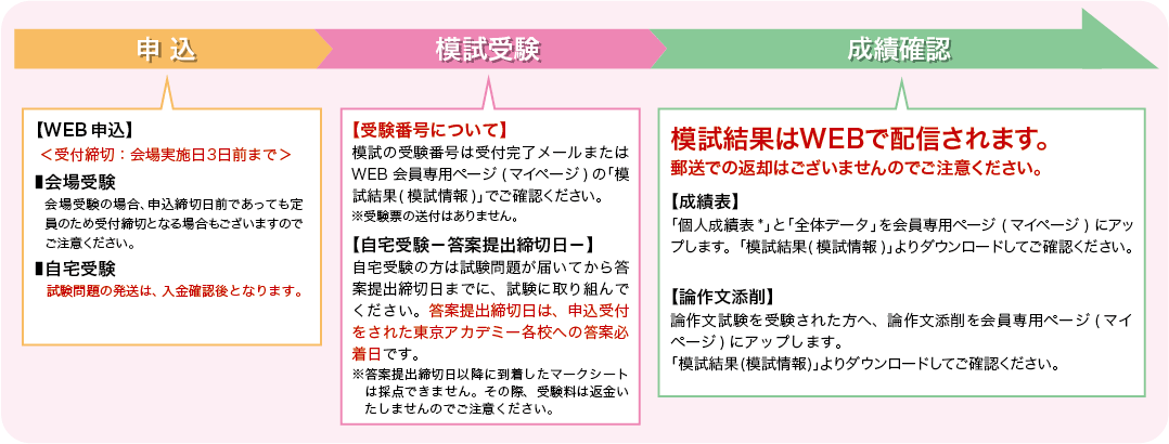 模試の申込から成績返却まで