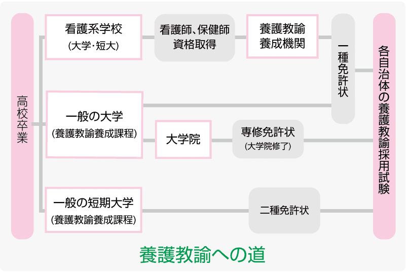 養護教諭への道