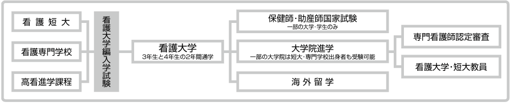 看護大学編入学