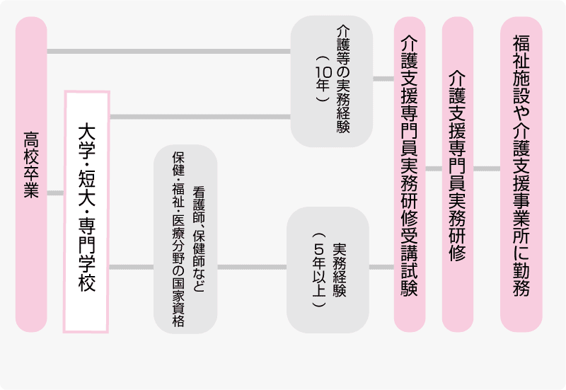 ケアマネージャー