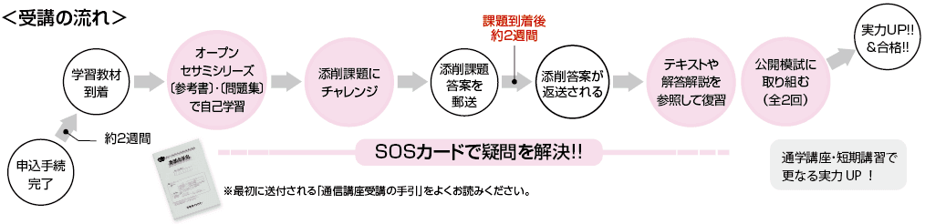 学習の流れ