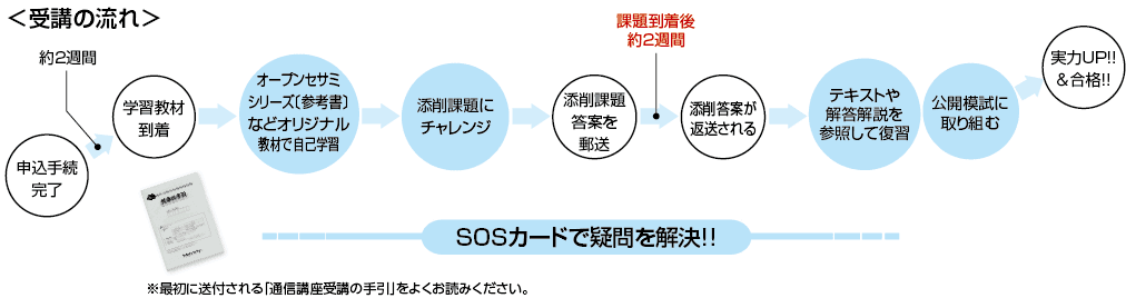 学習の流れ