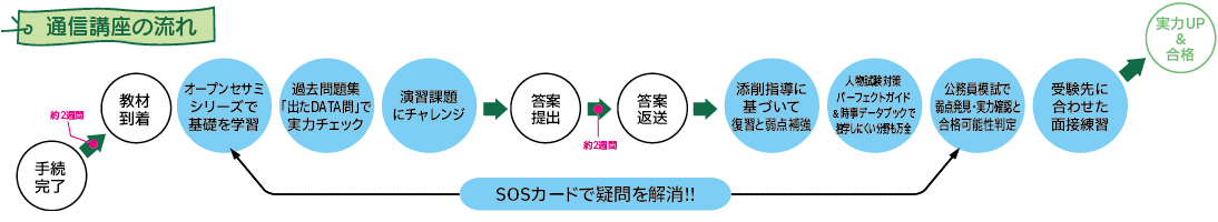 通信講座の流れ