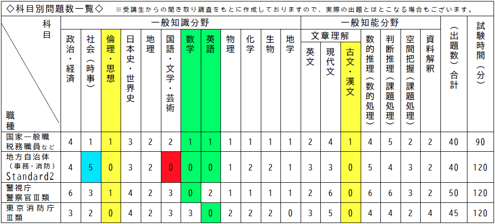 科目別問題数一覧