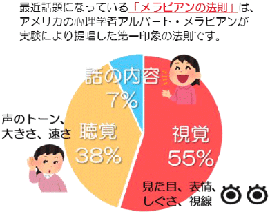 メラビアンの法則