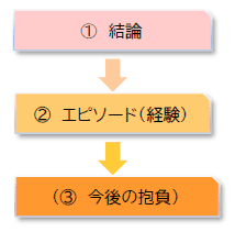 話す順番