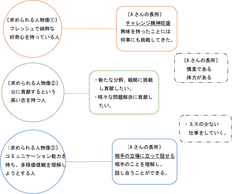 求められる能力＝長所・自己PR