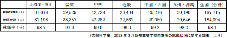 高等学校卒業者の就職状況