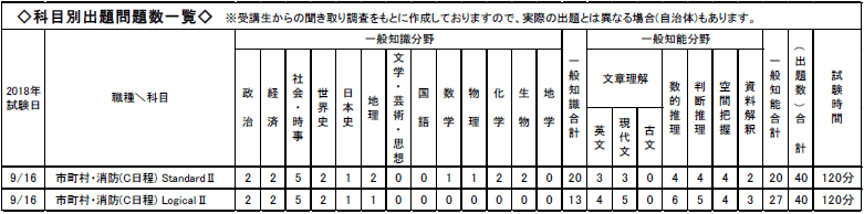 科目別出題問題数一覧