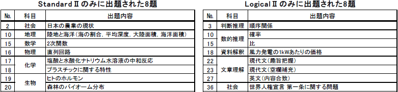 StandardⅡとLogicalⅡ