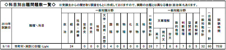 科目別出題問題数一覧