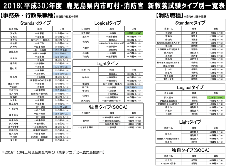 2018年度 鹿児島県内市町村・消防官　新教養試験タイプ別一覧表