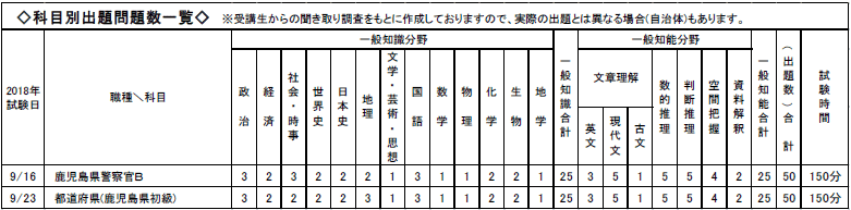 科目別出題問題数一覧