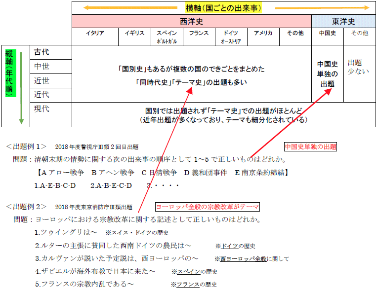 「日本史・世界史・地理」出題傾向