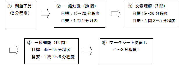 問題の解き方・順番・配分例