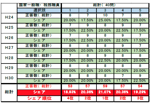 選択肢正答数のシェア