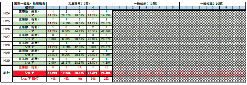 選択肢正答数のシェア