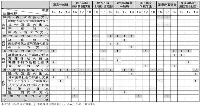 出題傾向