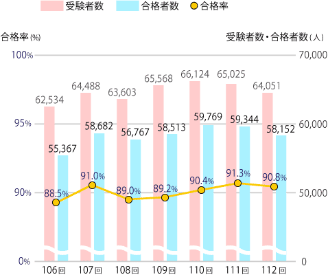 受験者数・合格者数・合格率の推移