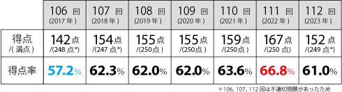 一般問題+状況設定問題の合格基準および得点率の推移