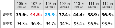 既卒者・新卒者の合格状況