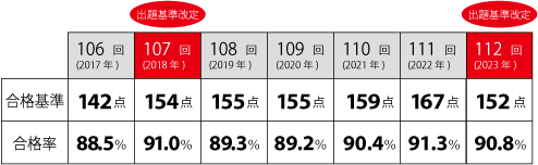 出題基準改定と合格基準との相関関係