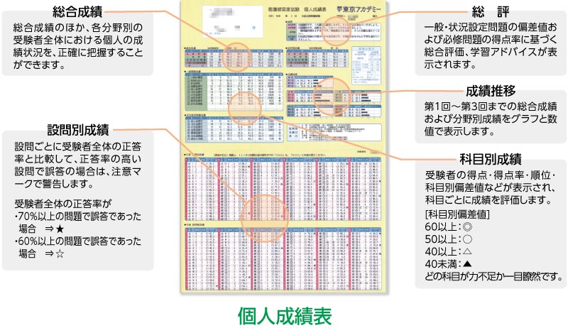 成績表