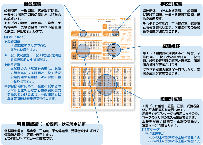 2022 東京アカデミー　第3回　全国公開模試　看護師国家試験