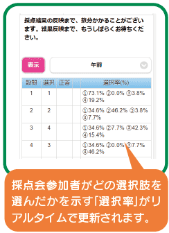 採点会参加者がどの選択肢を選んだかを示す「選択率」がリアルタイムで更新されます。
