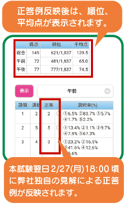 本試験翌日(2/28(月))に弊社独自の見解による正答が正答欄へ反映されます。正答反映後は、各々の順位、平均点が表示されます。