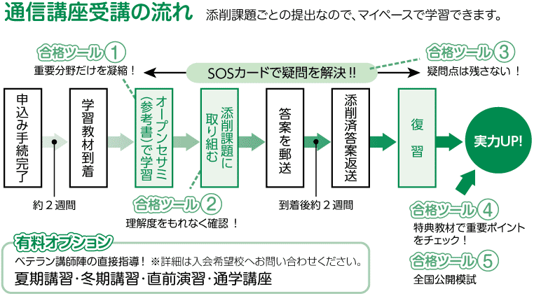 通信講座の特長 受講料のご案内 管理栄養士国家試験対策講座 東京アカデミー