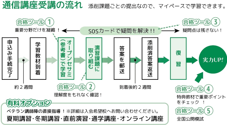 受講の流れ