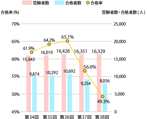 受験者数・合格者数・合格率