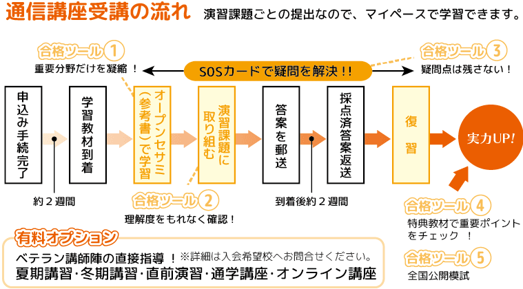 受講の流れ