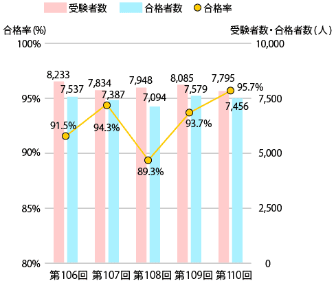 受験者数・合格者数・合格率