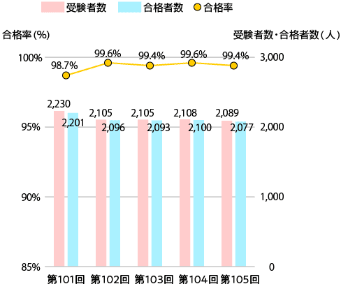 受験者数・合格者数