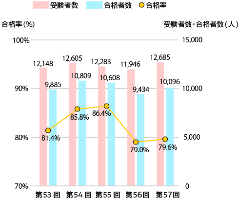 受験者数・合格者数・合格率