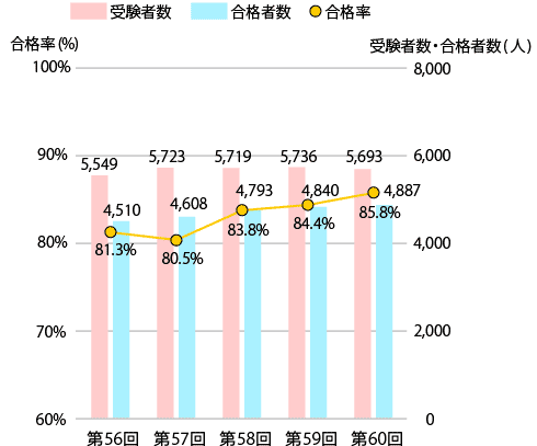 受験者数・合格者数・合格率