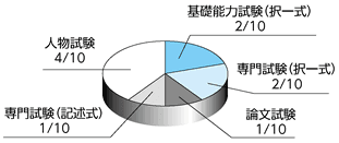 配点比率