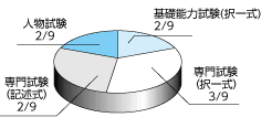 配点比率