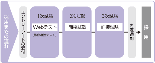 採用までの流れ