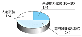 配点比率