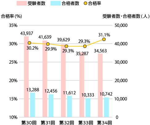 受験者数・合格者数・合格率