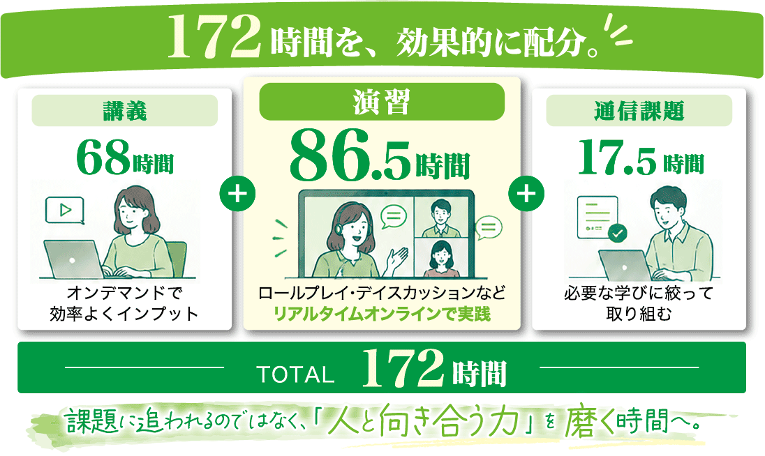 172時間を、効果的に配分。講義68時間+演習86.5時間+通信課題17.5時間