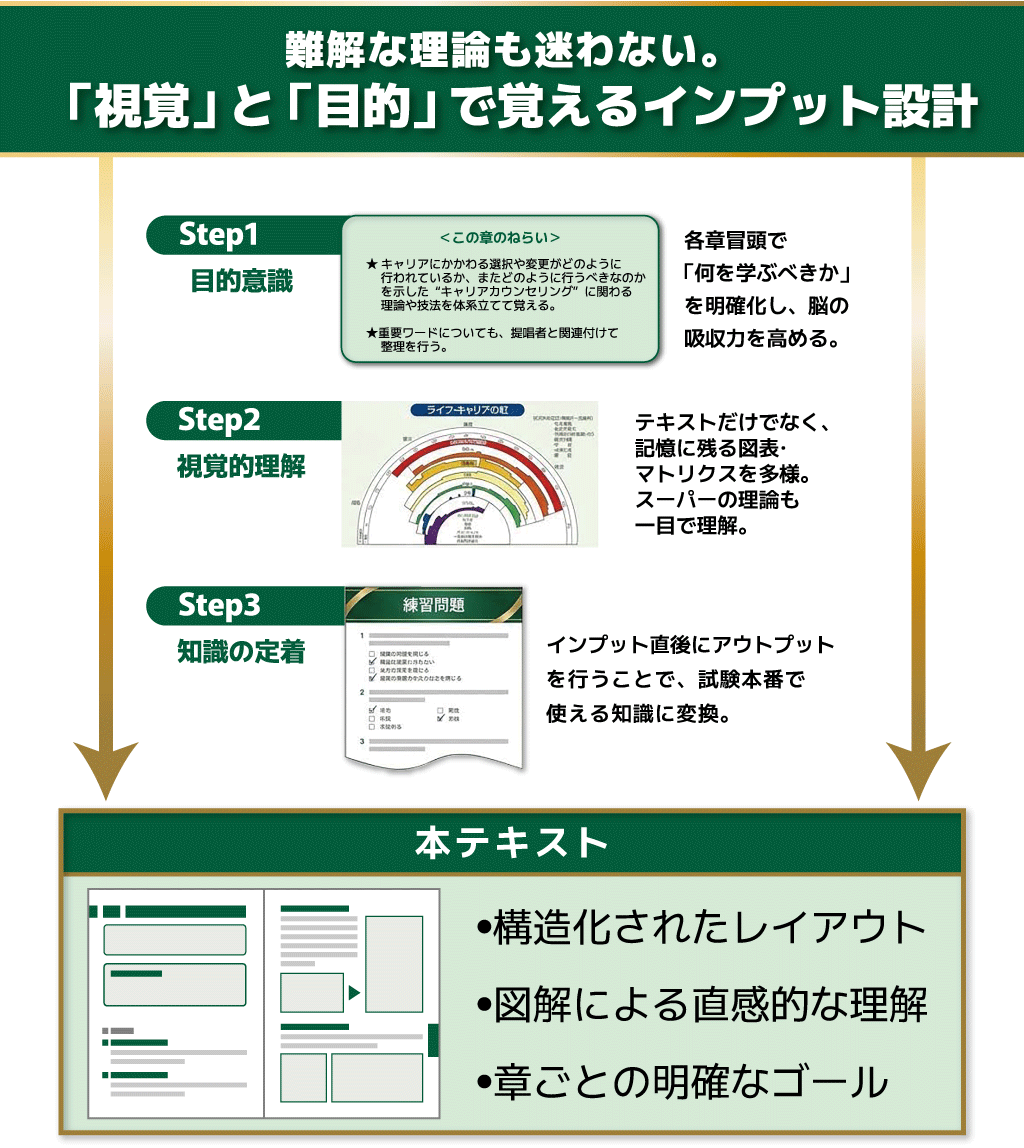 難解な理論も迷わない。「視覚」と「目的」で覚えるインプット設計