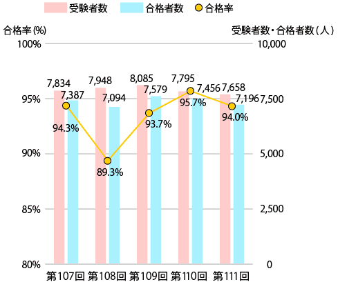 受験者数・合格者数・合格率