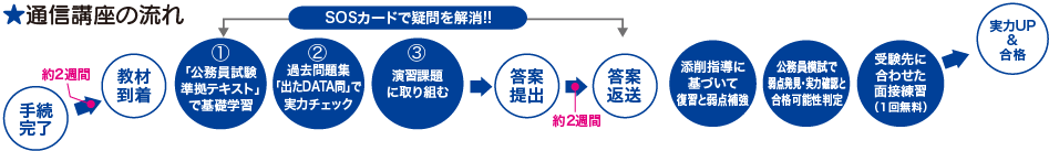 通信講座の流れ