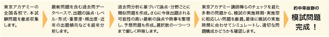 東京アカデミー模試問題の作成プロセス